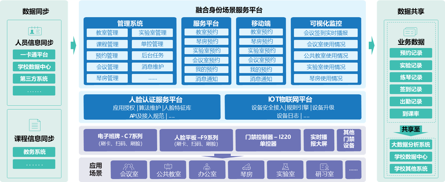 新開普校園融合身份場景主題解決方案，數(shù)字賦能教學(xué)空間管理(圖1)